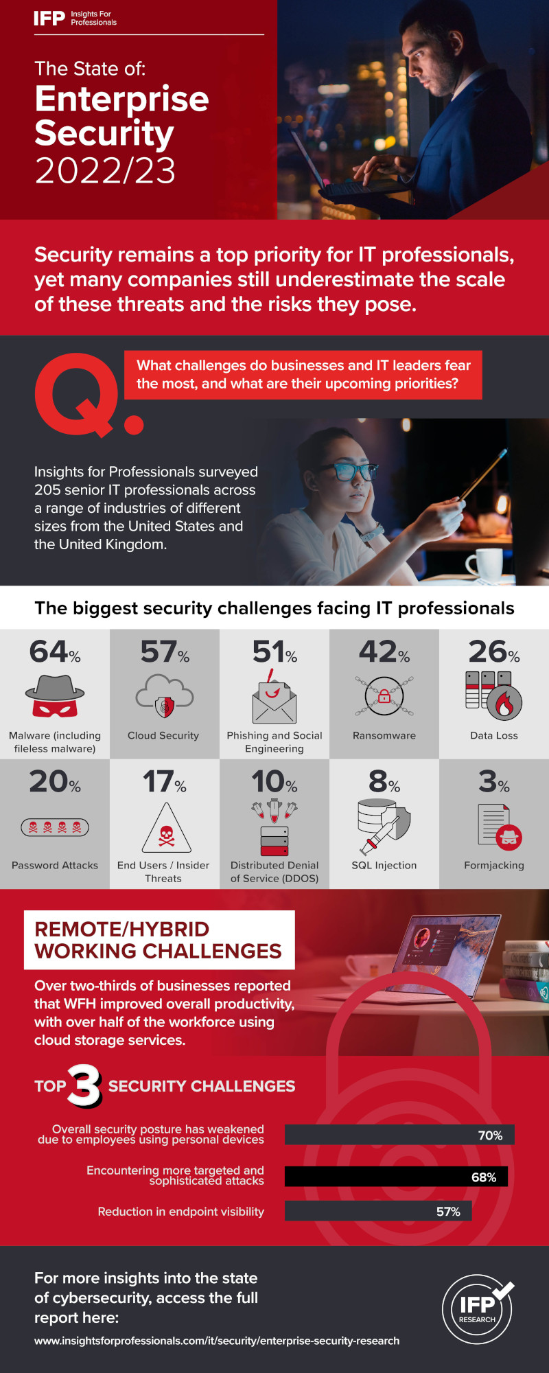 IFP visual with 13 stats on the biggest cybersecurity challenges and the impact of hybrid working