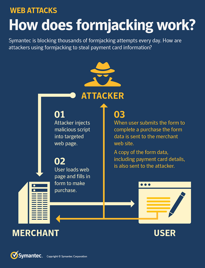Symantec illustrates how attackers use formjacking to steal payment information