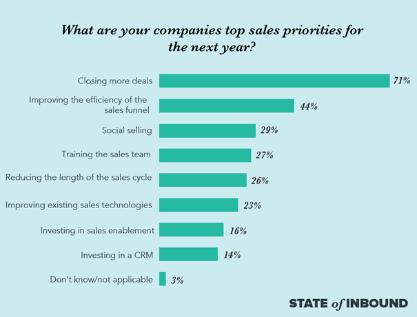 Chart showing the top sales priorities from State of Inbound