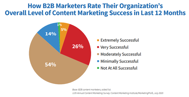 Chart from Content Marketing Institute showing B2B marketers ratings on content success
