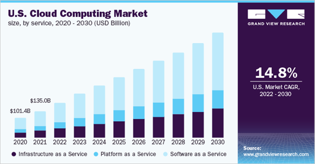 Chart showing the size of the U.S. cloud computing market between 2020 and 2030