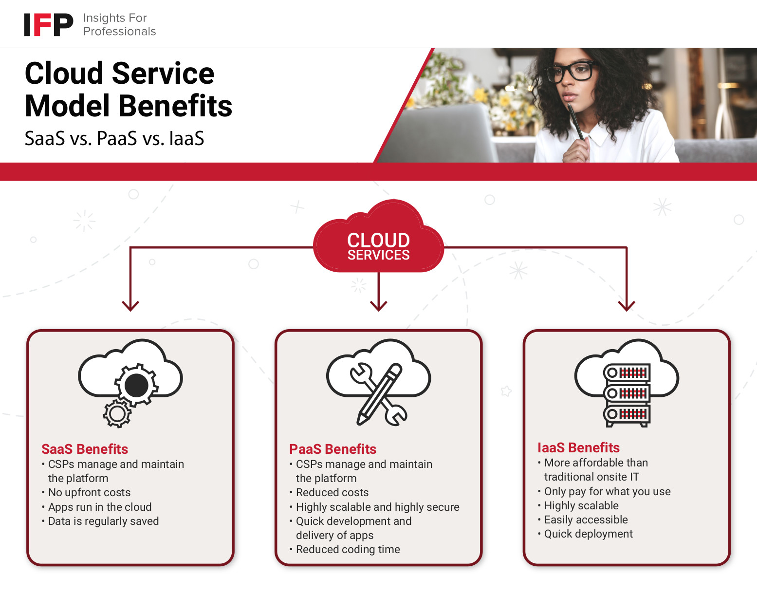 The benefits of SaaS, PaaS and IaaS. Which cloud service model best suits your business?