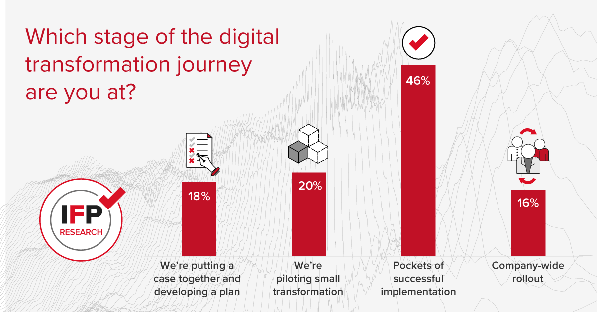 Graph illustrating which stage of the digital transformation journey respondents are at