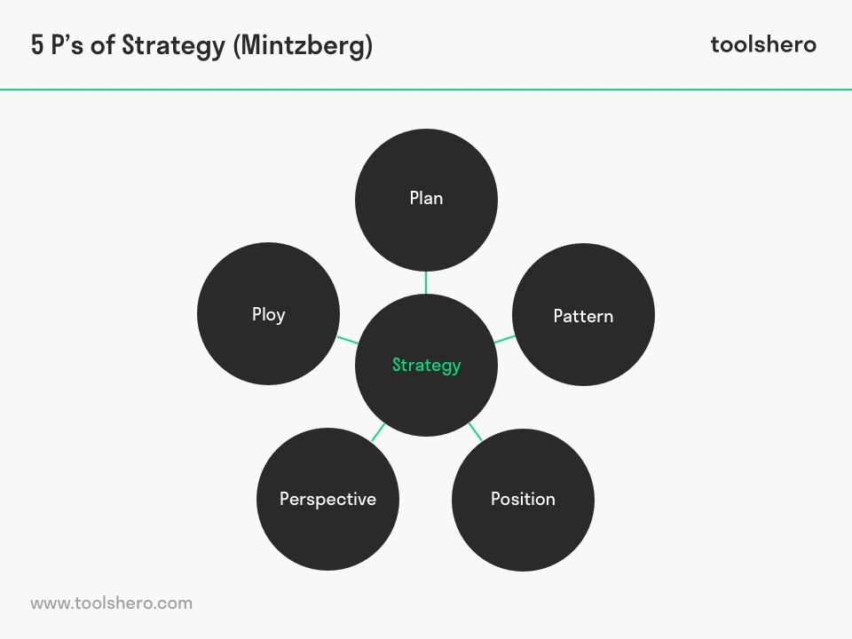 Strategic management framework - Henry Mintzberg - 5 p's of strategy