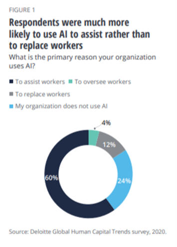 Deloitte visualizaion of reasoning behind the use of AI over human workers