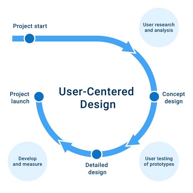 Usere-Centered Design