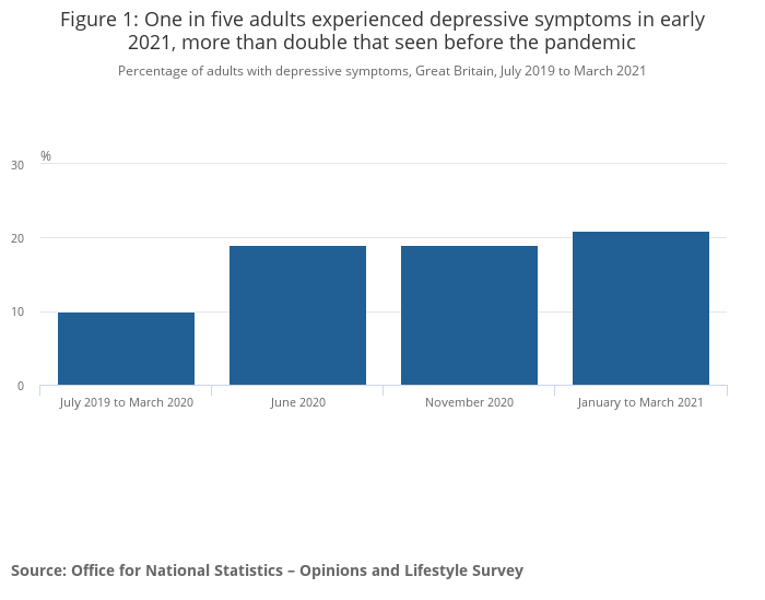 Chart showing the number of adults that experienced depressive systems in the UK, 2019 - 2021