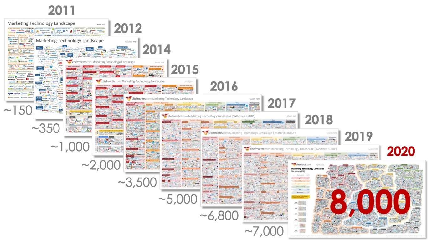 Marketing Technology Landscape 2011-2020 Diagram from chiefmartec.com