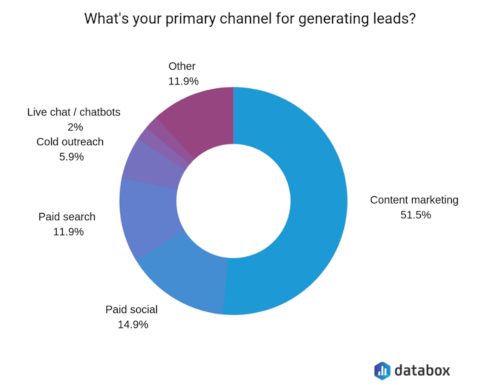 Research from databox into the primary channel marketers use to generate leads