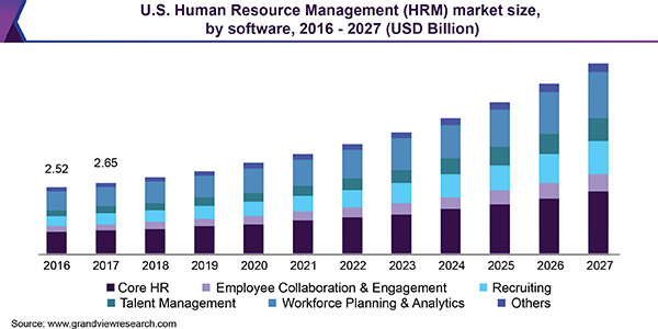 HR technology market size, by software is growing year-on-year