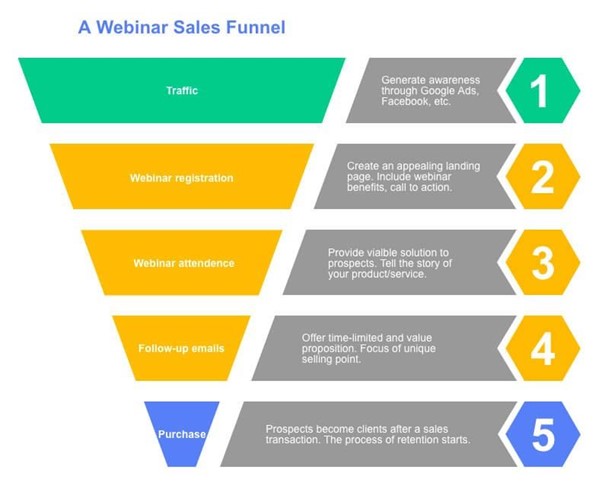 Webinar sales funnel diagram