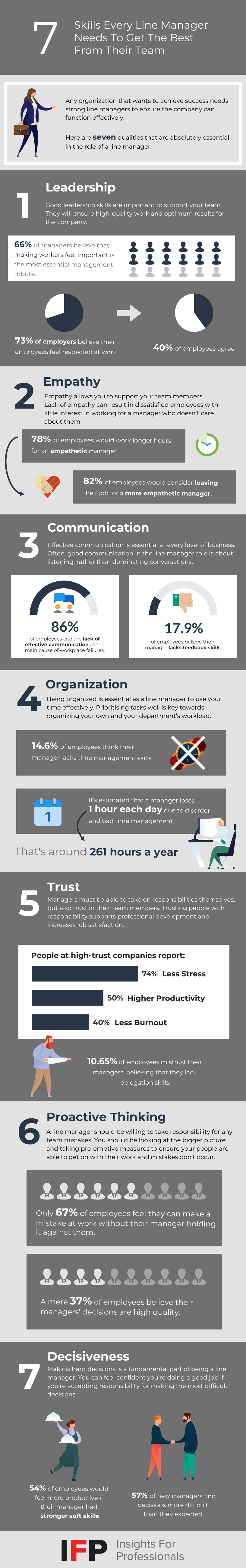 IFP infographic visual showing 7 of the most important skills line managers need to ensure productivity from their team