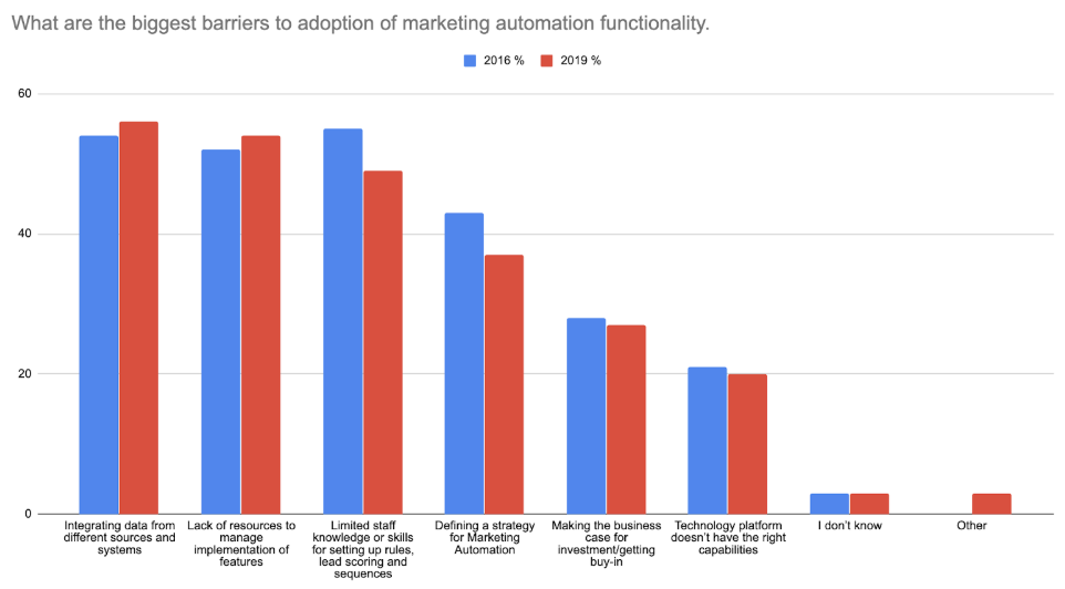 The barriers to adoption of marketing automation functionality