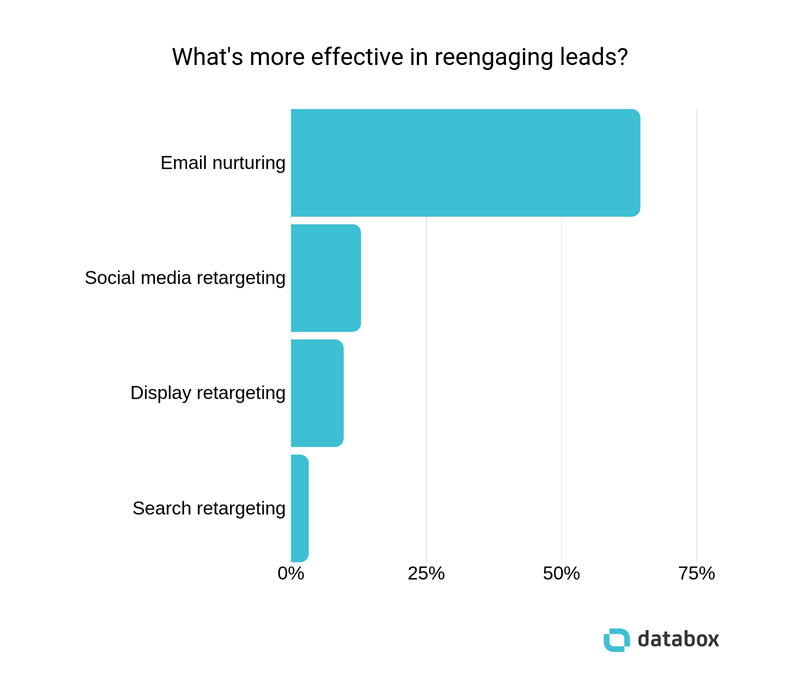Data from Databox shows that email nurturing is the most effective method for re-engaging leads