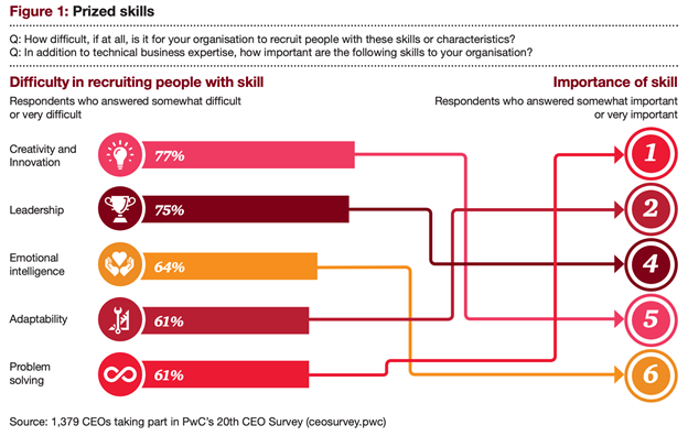 Prized skills: assessing the difficulty in recruiting staff with particular skills