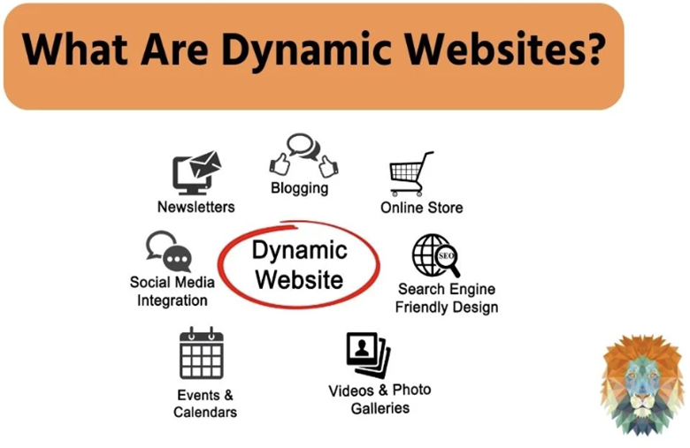 Visual map of what makes a dynamic website