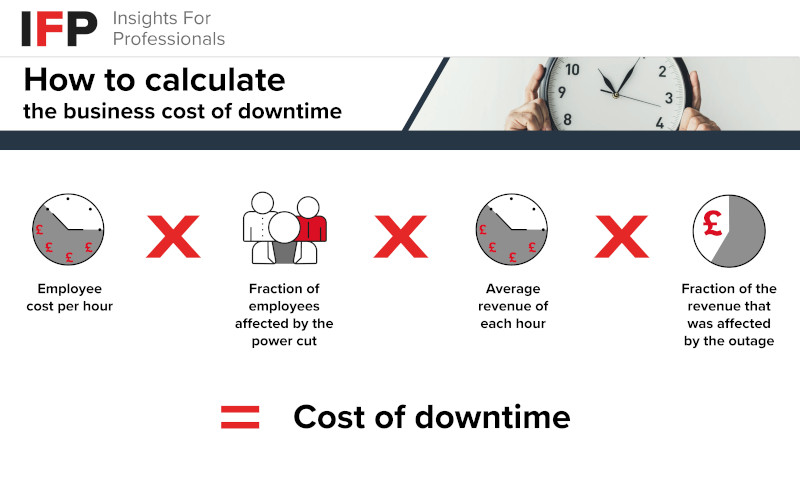 IFP cost of downtime formula