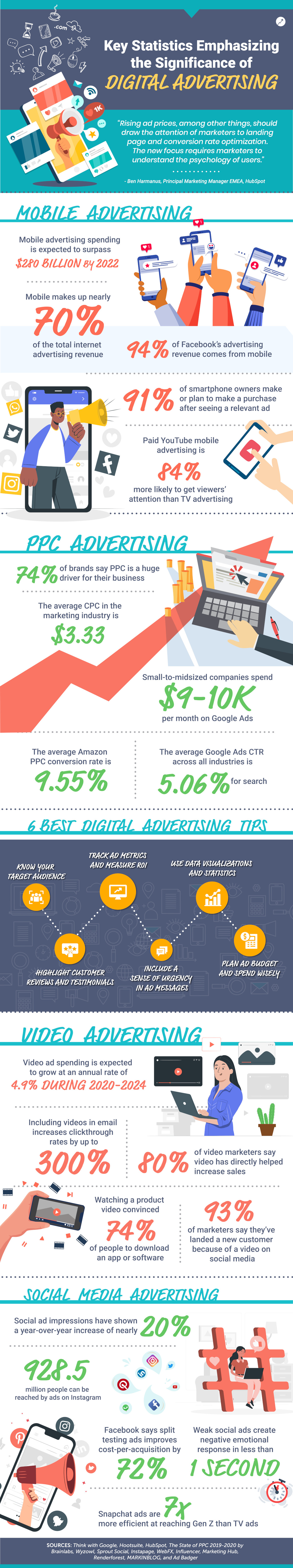 Digital Advertising Importance Stats