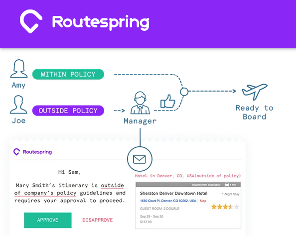 RouteSpring travel management process graphic