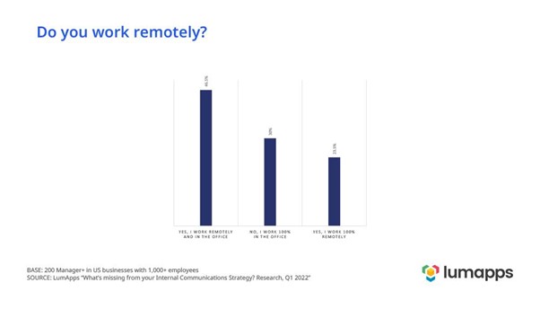 LumApps research visual on number of respondents that work remotely