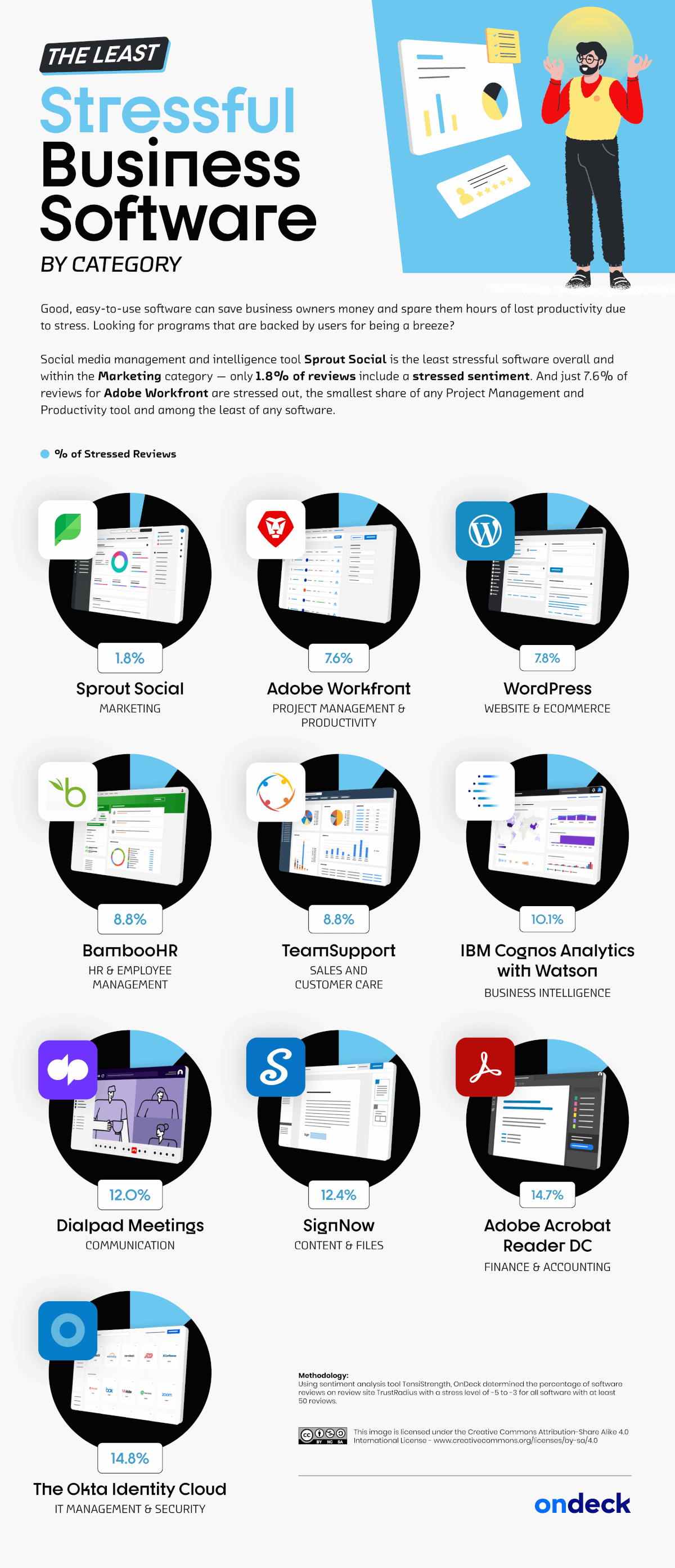 Resume.io infographic on the least stressful business software by category