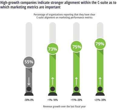 Revenue growth in the last year of companies where the marketing team and C-Suite collaborate