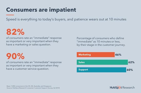 HubSpot visual showing stats on customer patience