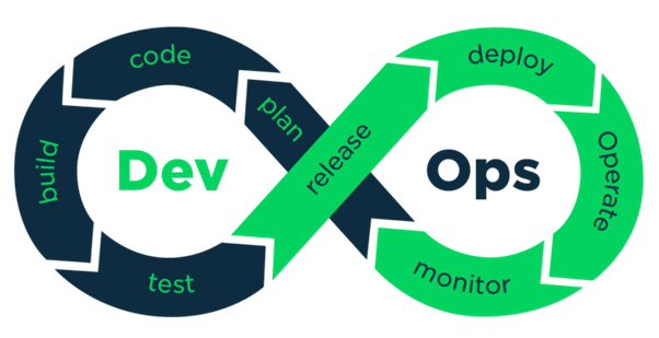 A diagram spelling out the stages of DevOps