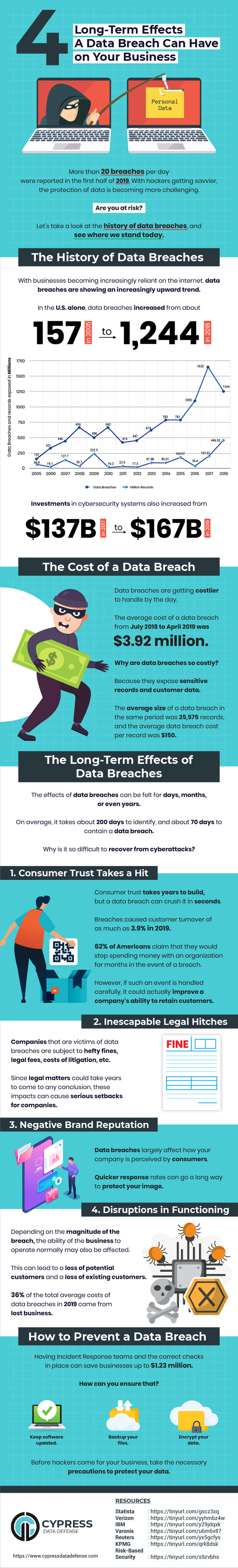 Cypress data defense outlines the long-term effects of data breaches
