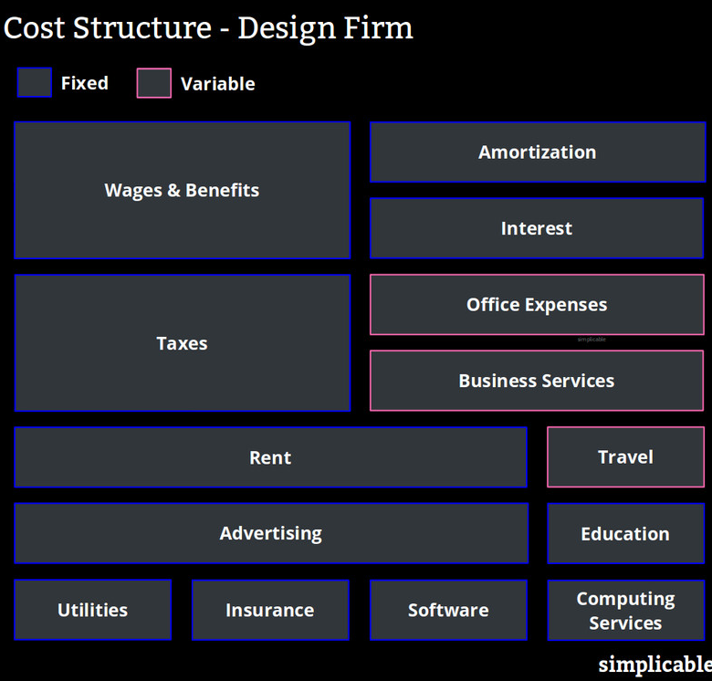 Cost structure for a design firm