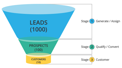 Diagram funnel showing how leads convert to prospects and customers