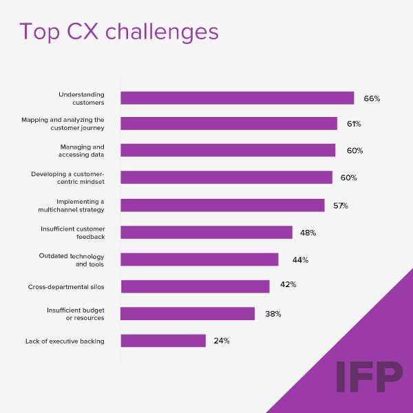 IFP CX Research Visual for the Biggest CX Challenges