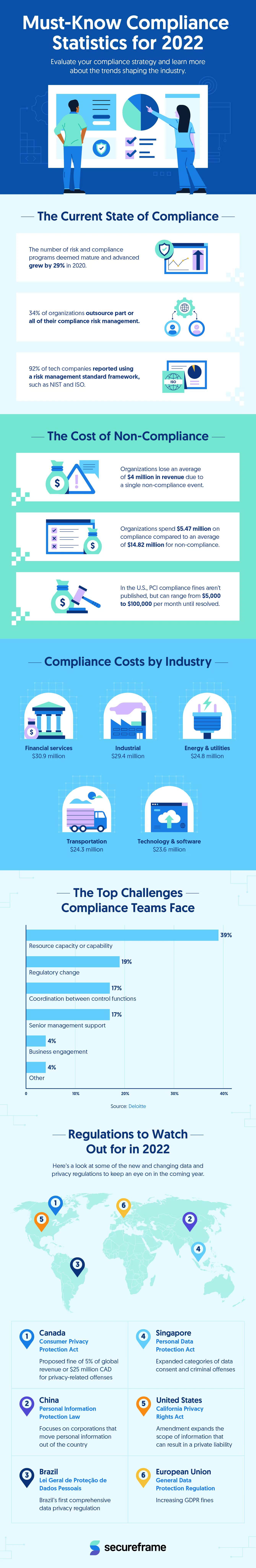 Secure Frame infographic looking at some of the most important compliance statistics ahead of 2022