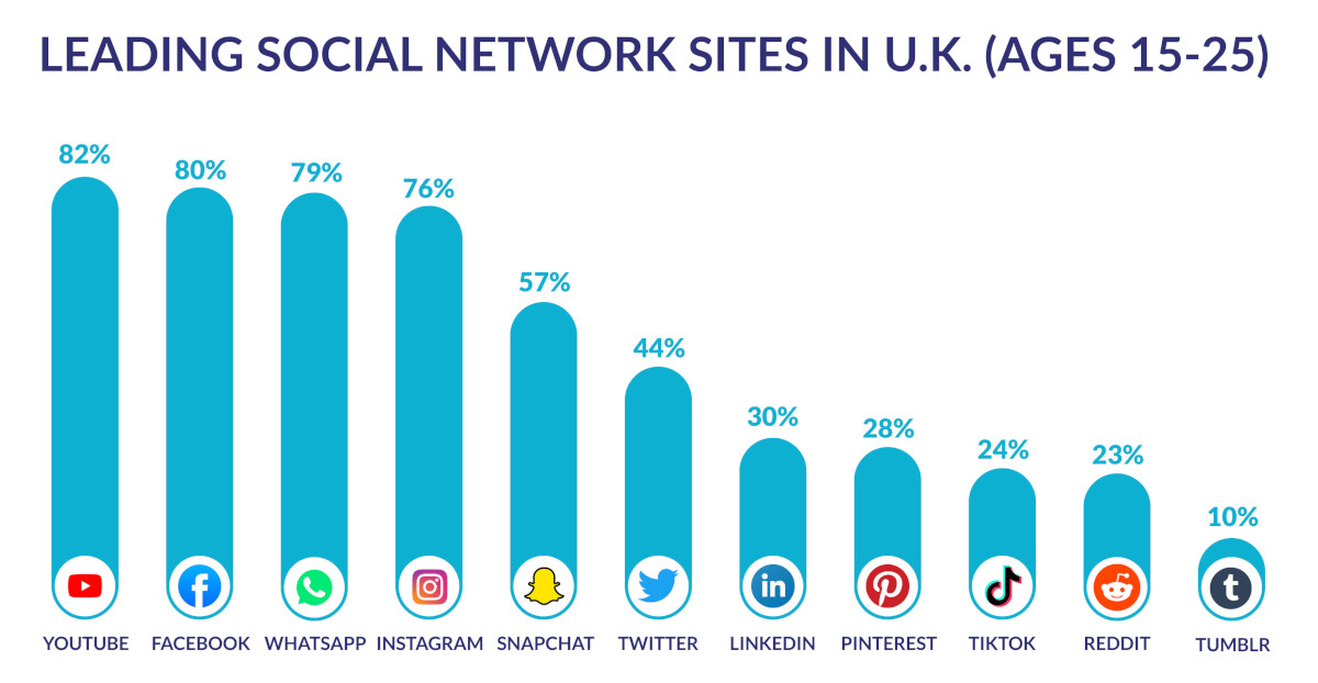 Graph showing the leading social network sites for ages 15 to 25