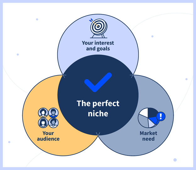 Visual venn diagram of how to select the perfect niche