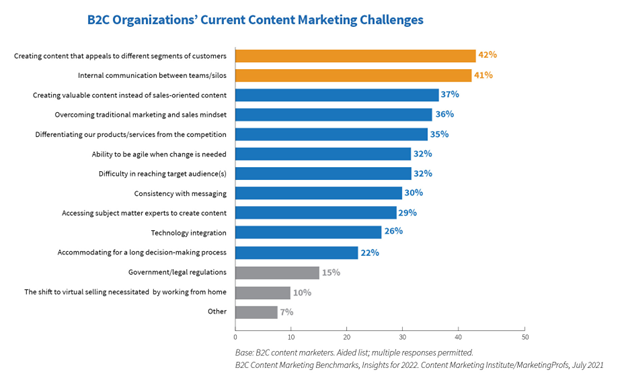 Chart showing the biggest challenges in content marketing for B2B organizations