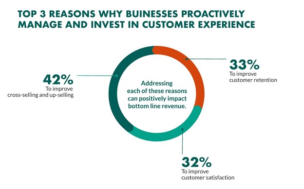 A graph showing the 3 most significant reasons businesses invest in their CX, according to research from SuperOffice