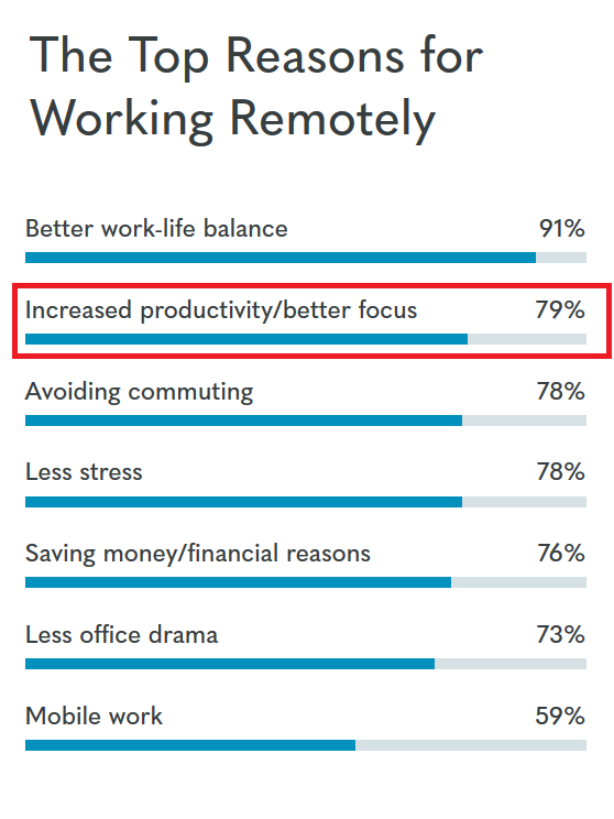 Top reasons for employees working remotely