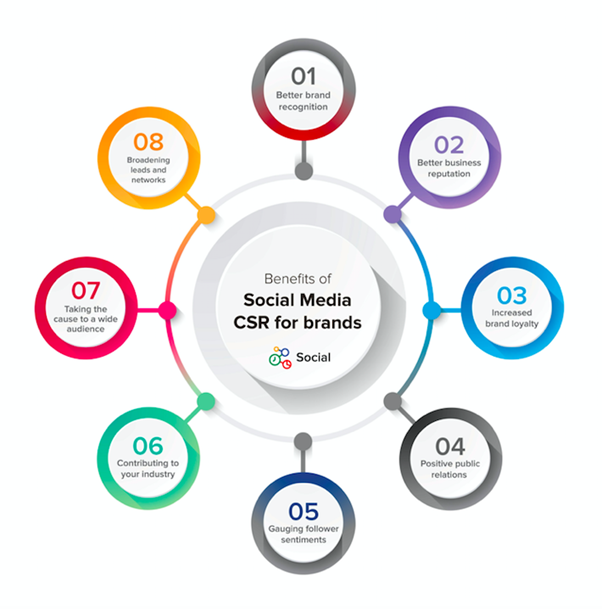 What are the benefits of Social Media CSR for businesses?