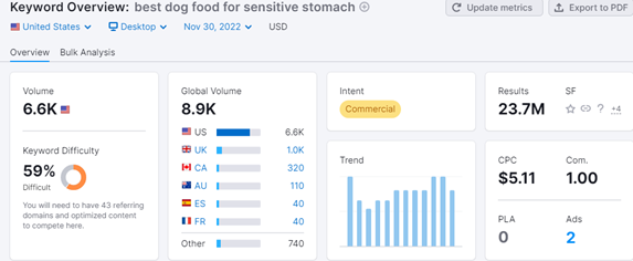 Semrush screenshot for 'best dog food for sensitive stomach'