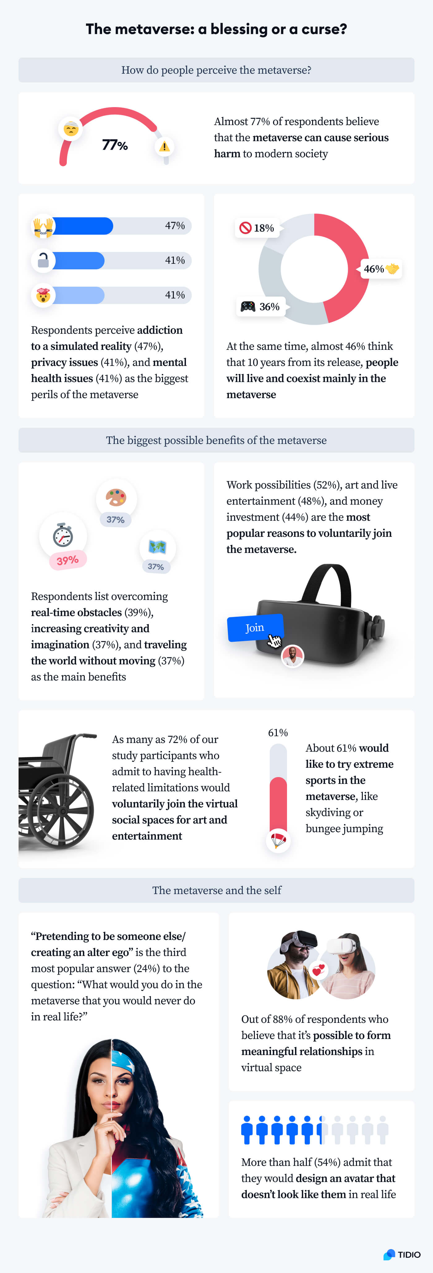 Tidio infographic revealing the results of research into people's opinion of the metaverse