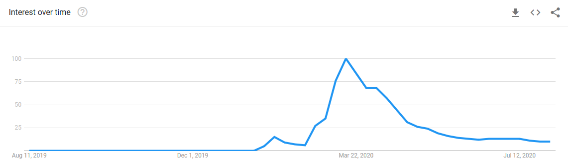 Google trends graph for 'coronavirus' searches