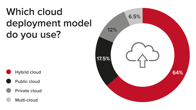 Which cloud deployment model do you use?