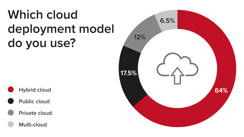 Which cloud deployment model do you use?