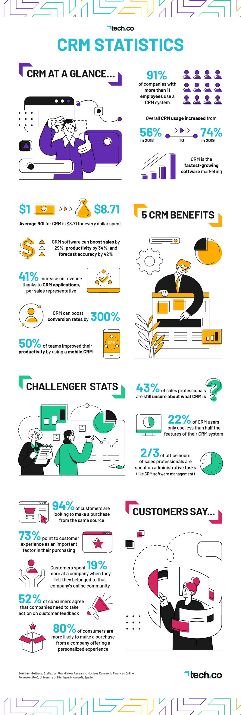 CRM statistics 2020 compiled by tech.co infographic