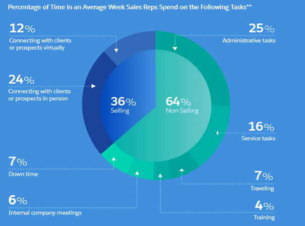 Visual from Digital Marketing Community showing the average time sales reps spend on tasks