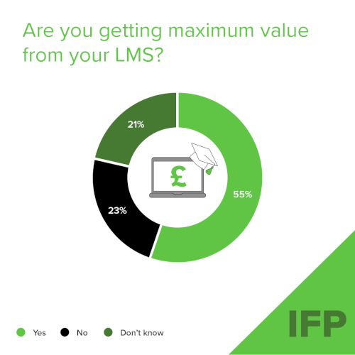IFP research visual showing the value HR leaders believe they're getting from their LMS