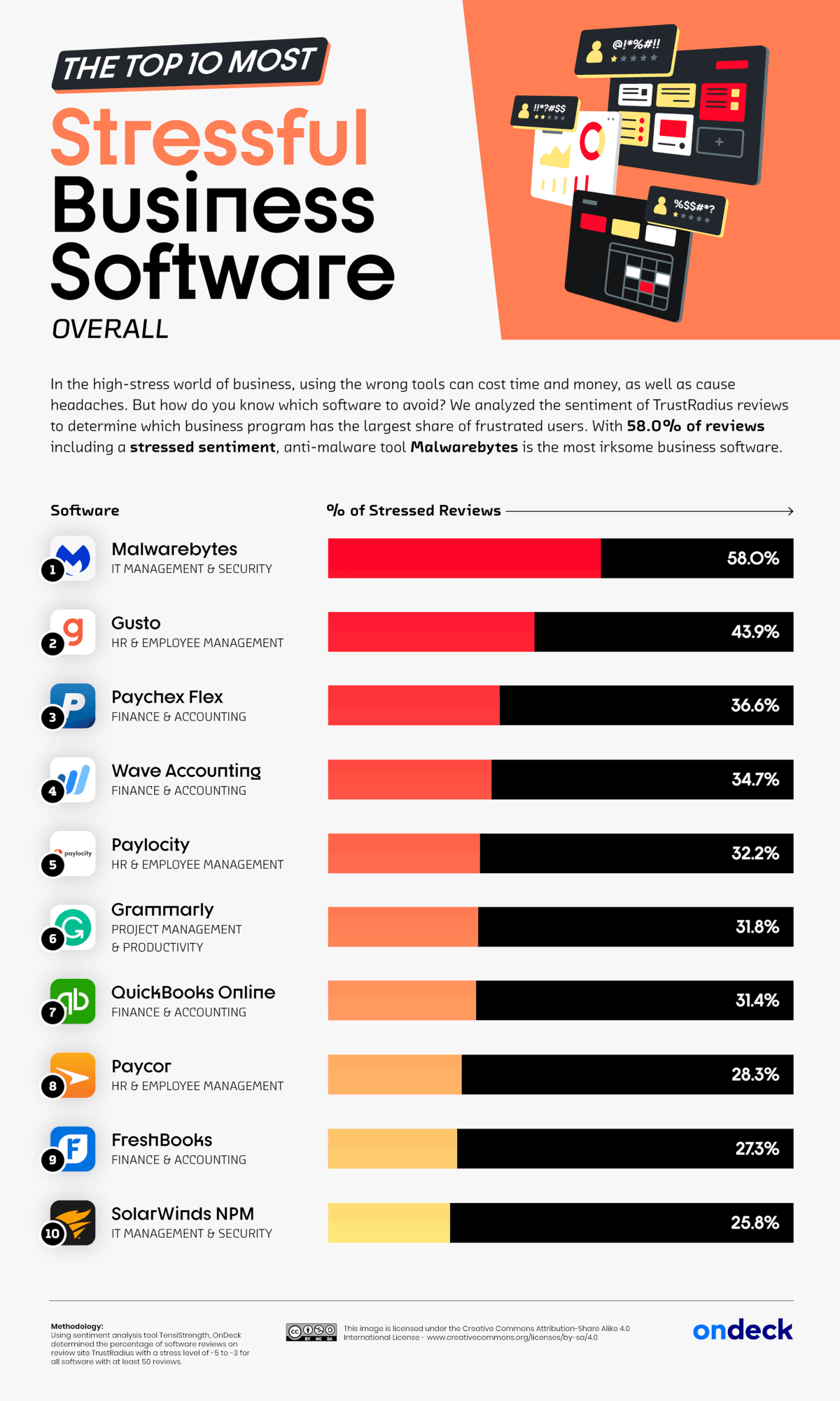 Resume.io infographic on the most stressful business software overall