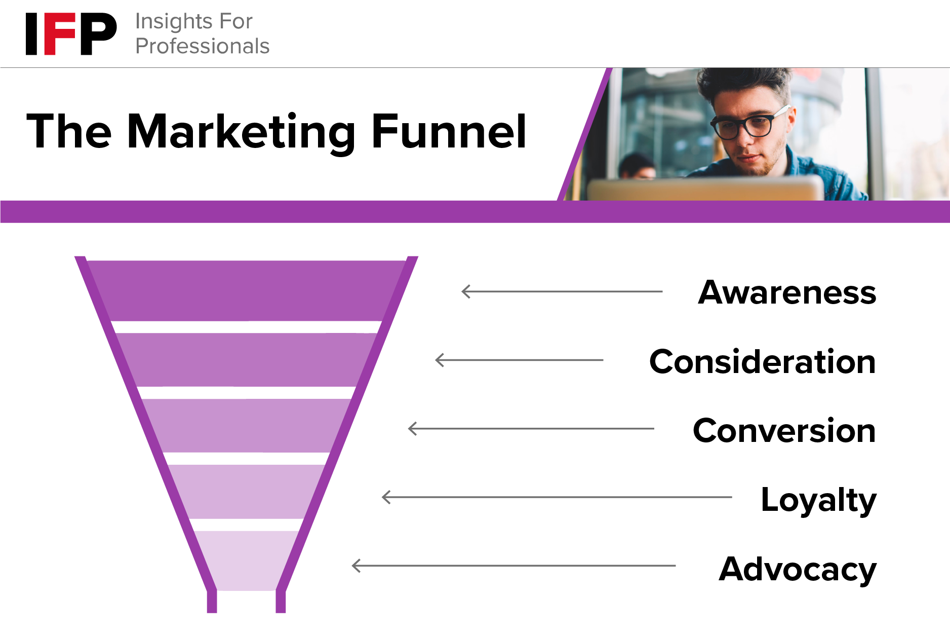 IFP marketing funnel - from awareness to advocacy