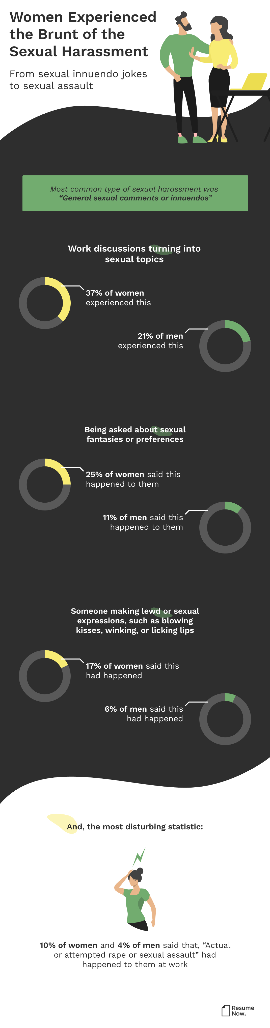 Resume Now looks at the types of sexual harassment women detailed receiving in the workplace, according to research